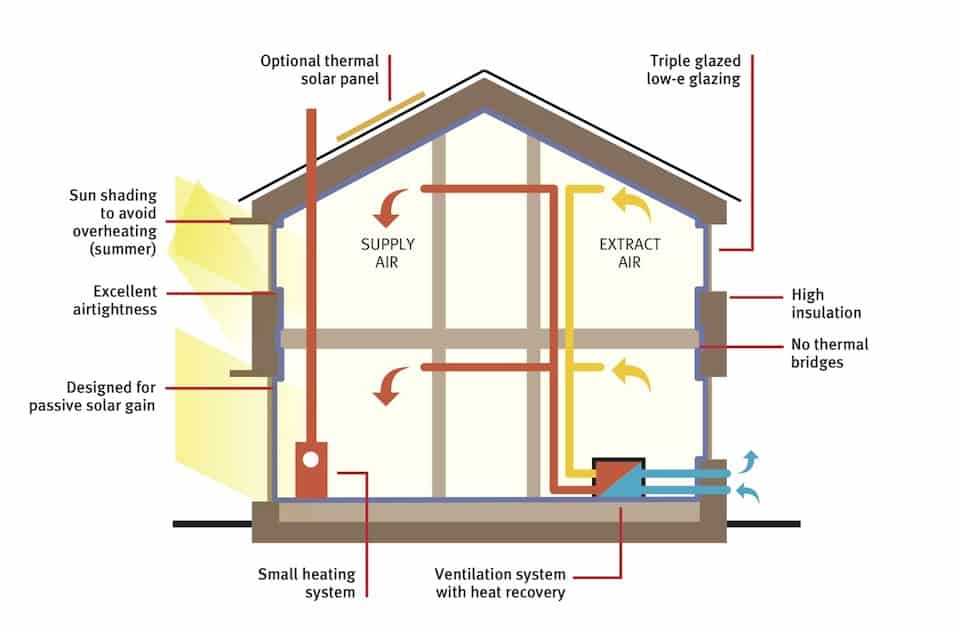 Passivhaus-house section - heating - ventilation - sustainability